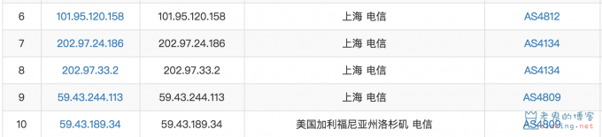 浅谈中国电信出口网络的链路情况(什么是 ChinaNet,CN2,GT,GIA) 第4张 浅谈中国电信出口网络的链路情况(什么是 ChinaNet,CN2,GT,GIA) 第4张