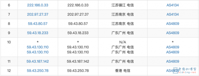 浅谈中国电信出口网络的链路情况(什么是 ChinaNet,CN2,GT,GIA) 第5张 浅谈中国电信出口网络的链路情况(什么是 ChinaNet,CN2,GT,GIA) 第5张