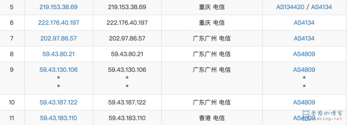 浅谈中国电信出口网络的链路情况(什么是 ChinaNet,CN2,GT,GIA) 第6张 浅谈中国电信出口网络的链路情况(什么是 ChinaNet,CN2,GT,GIA) 第6张
